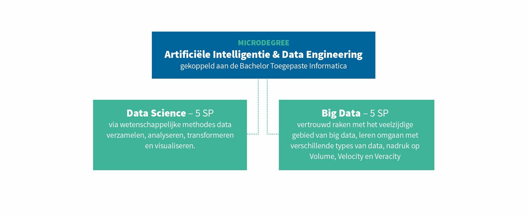 AI en Data engineering schema 1
